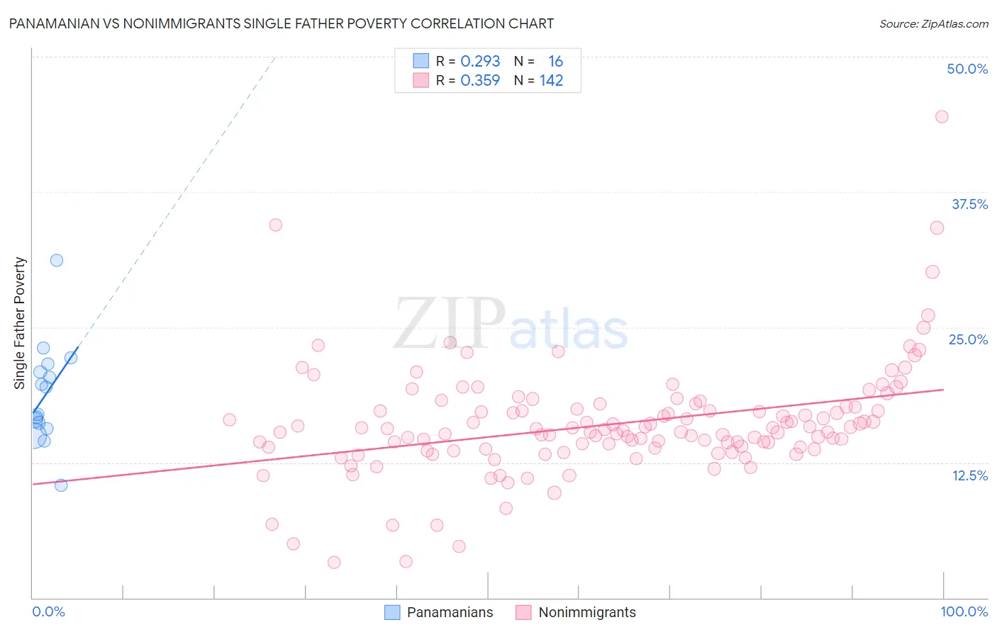 Panamanian vs Nonimmigrants Single Father Poverty