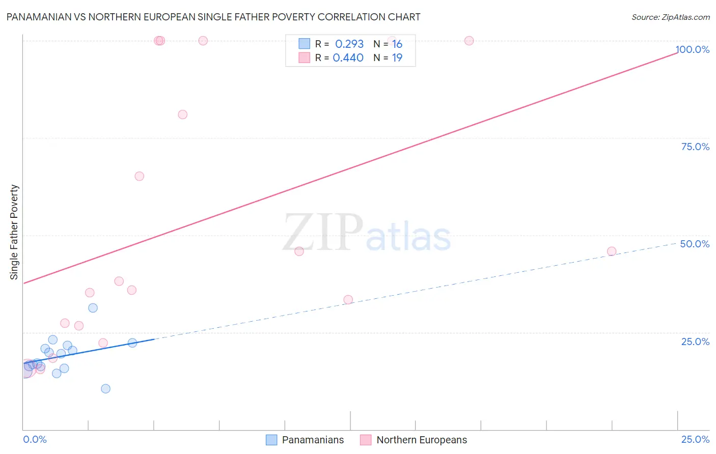 Panamanian vs Northern European Single Father Poverty