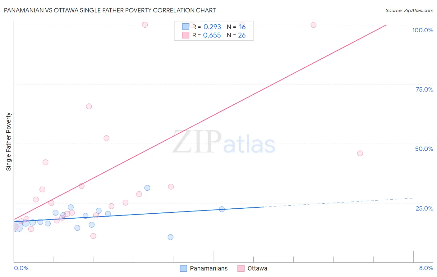 Panamanian vs Ottawa Single Father Poverty