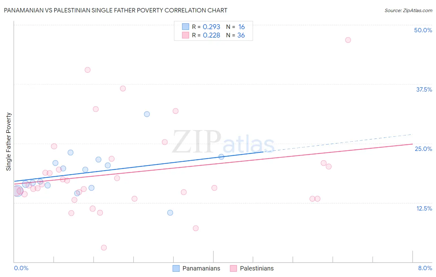 Panamanian vs Palestinian Single Father Poverty