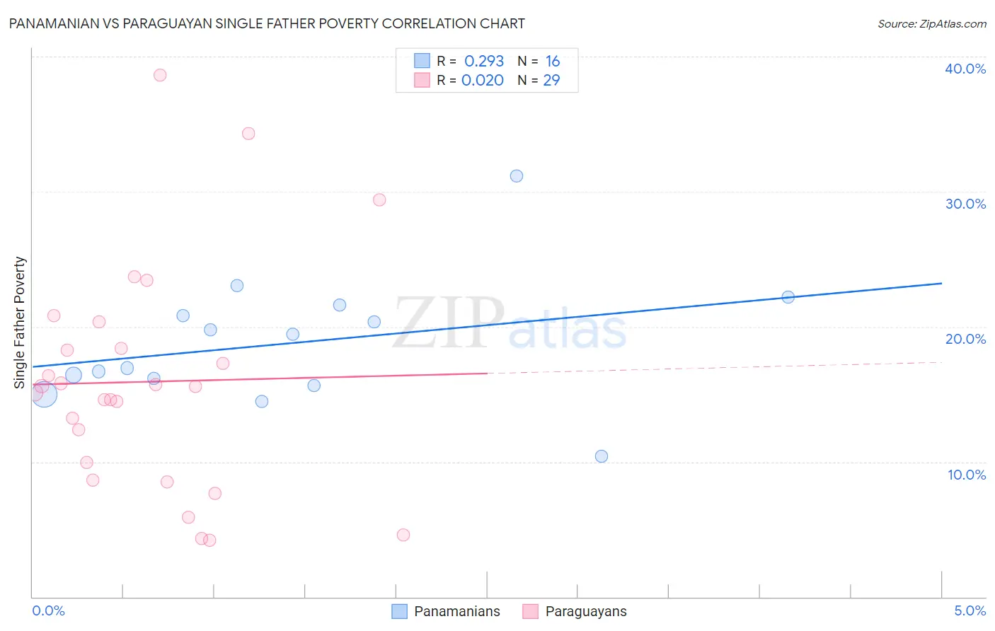 Panamanian vs Paraguayan Single Father Poverty