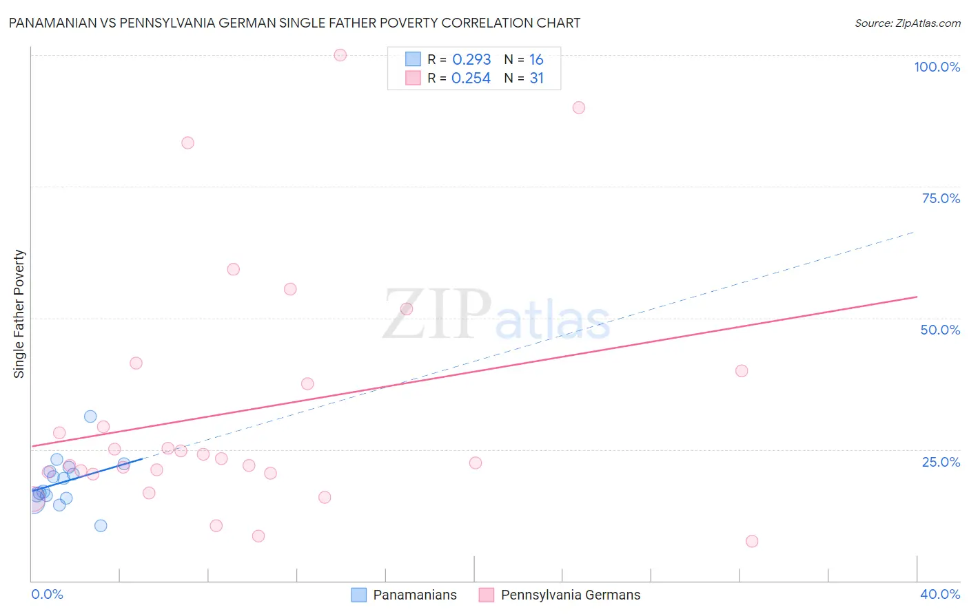 Panamanian vs Pennsylvania German Single Father Poverty