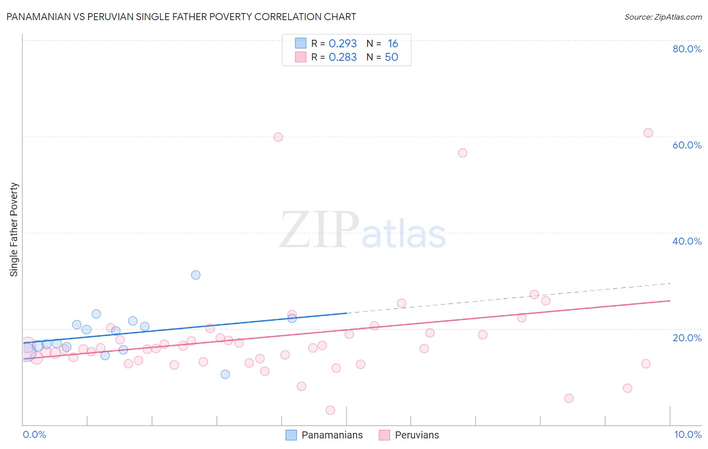Panamanian vs Peruvian Single Father Poverty