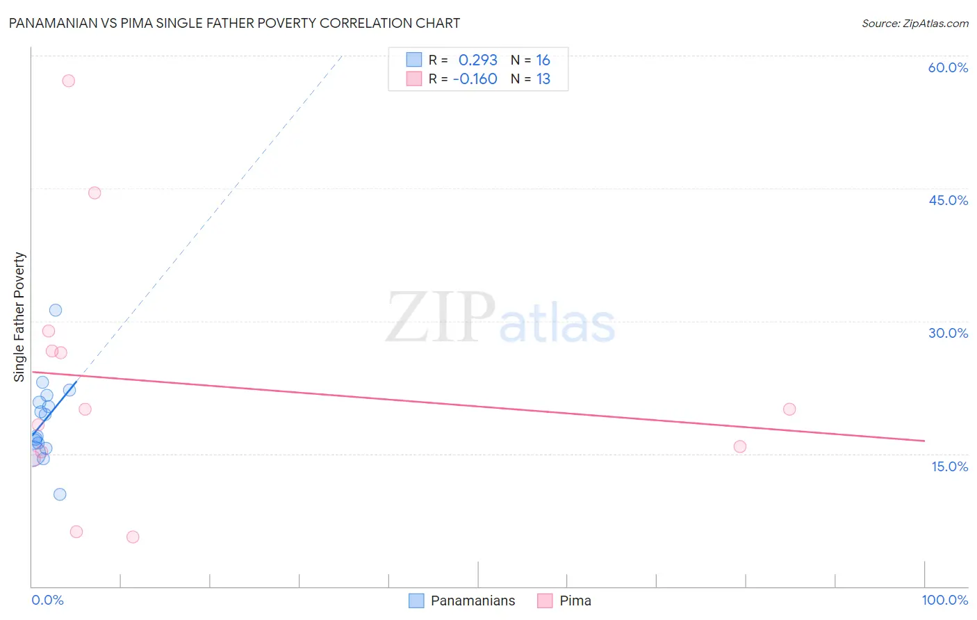 Panamanian vs Pima Single Father Poverty