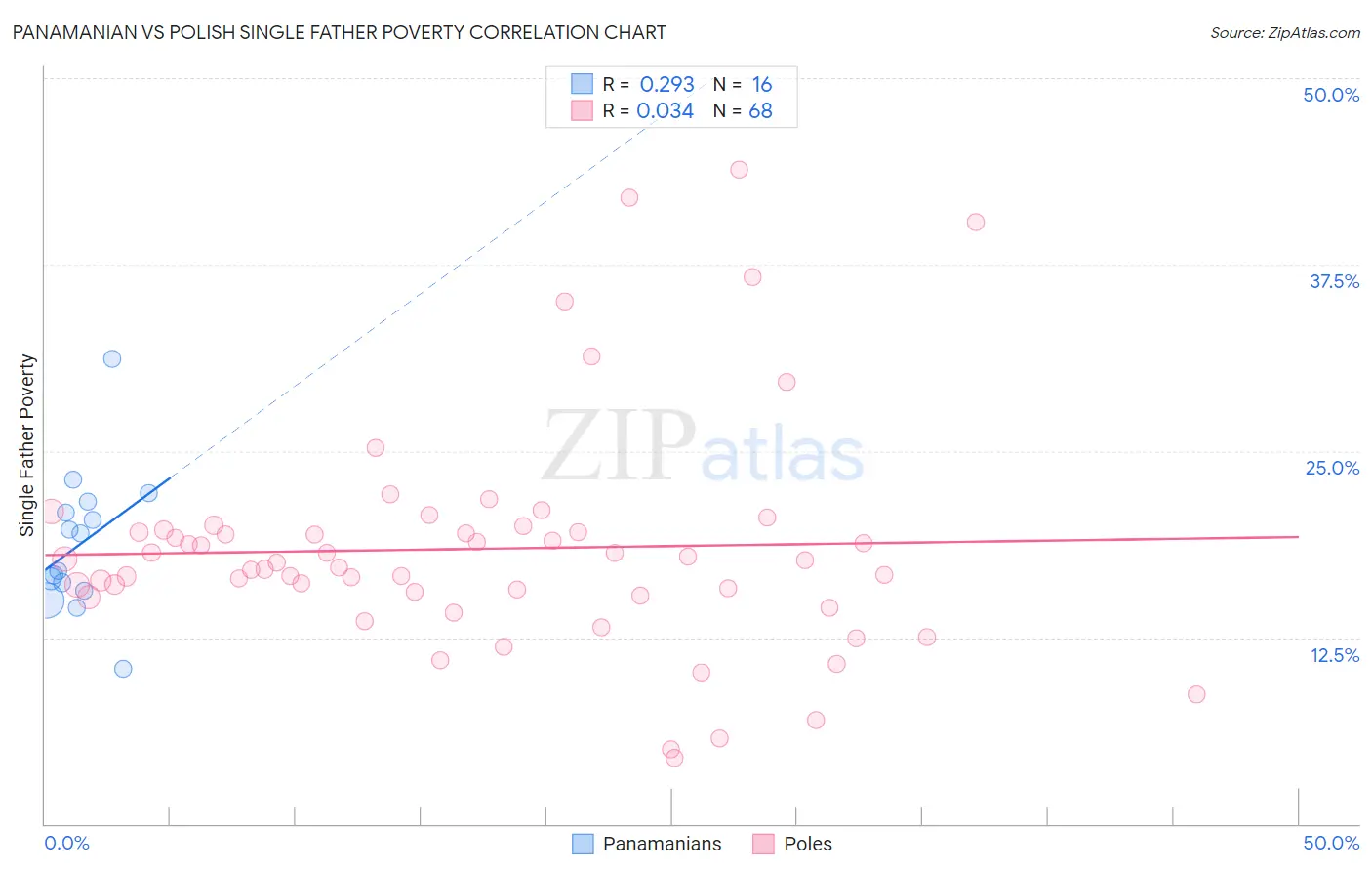 Panamanian vs Polish Single Father Poverty