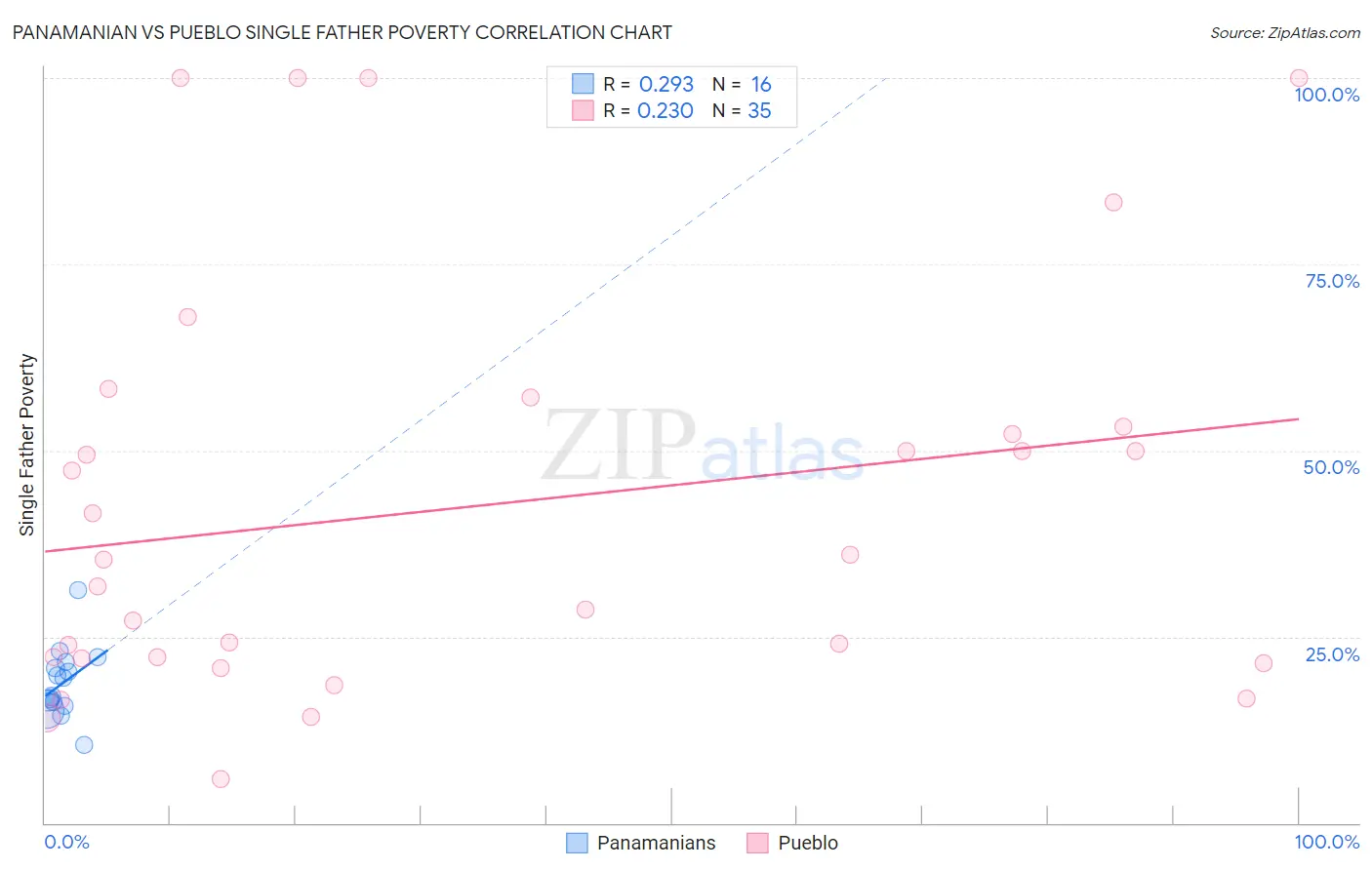 Panamanian vs Pueblo Single Father Poverty