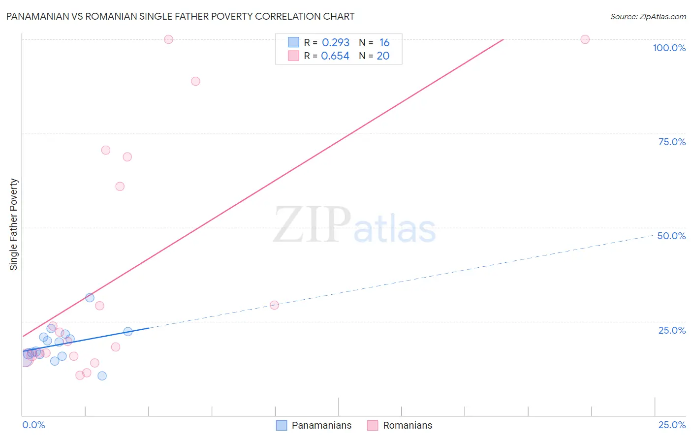 Panamanian vs Romanian Single Father Poverty