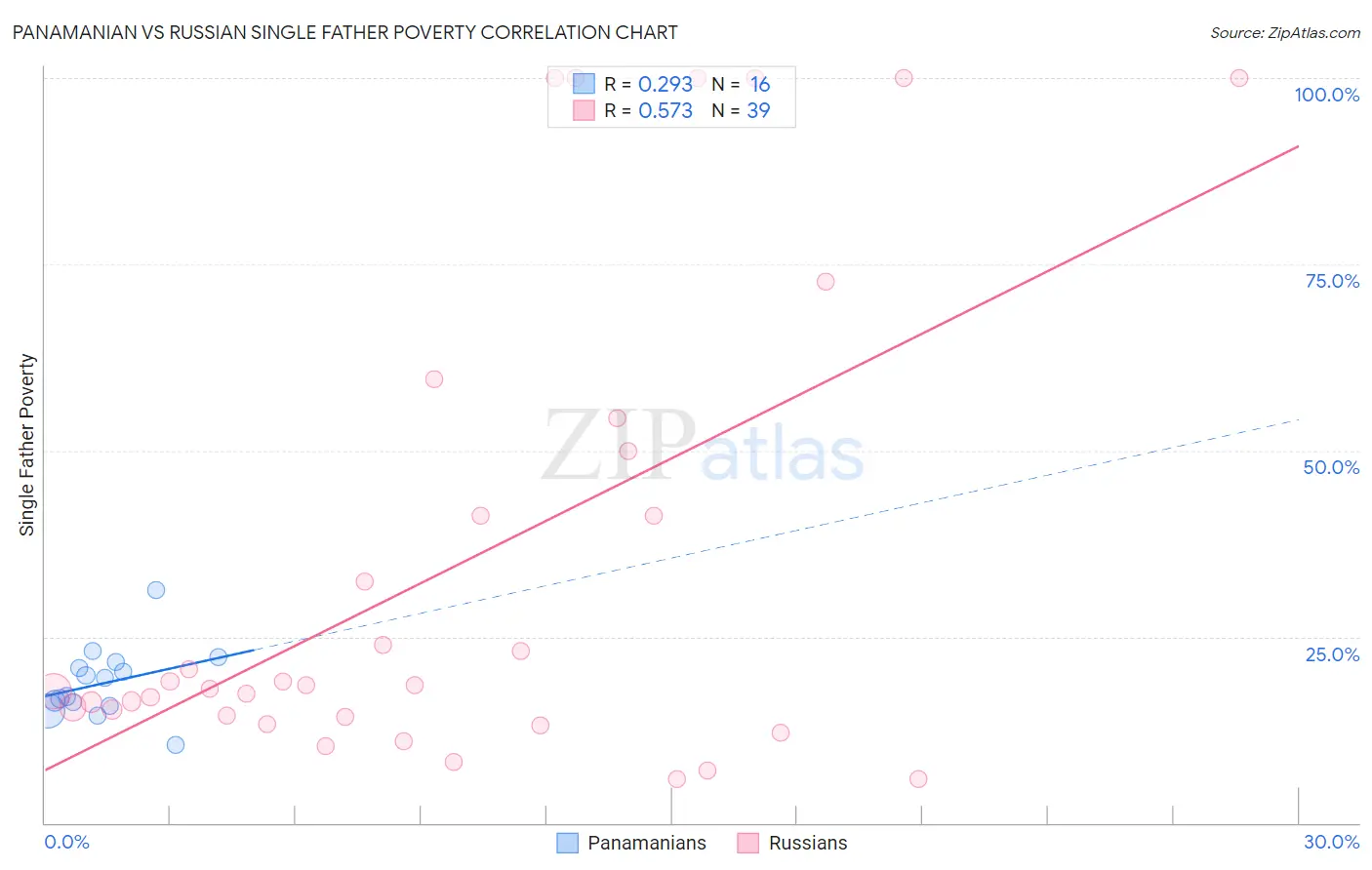Panamanian vs Russian Single Father Poverty