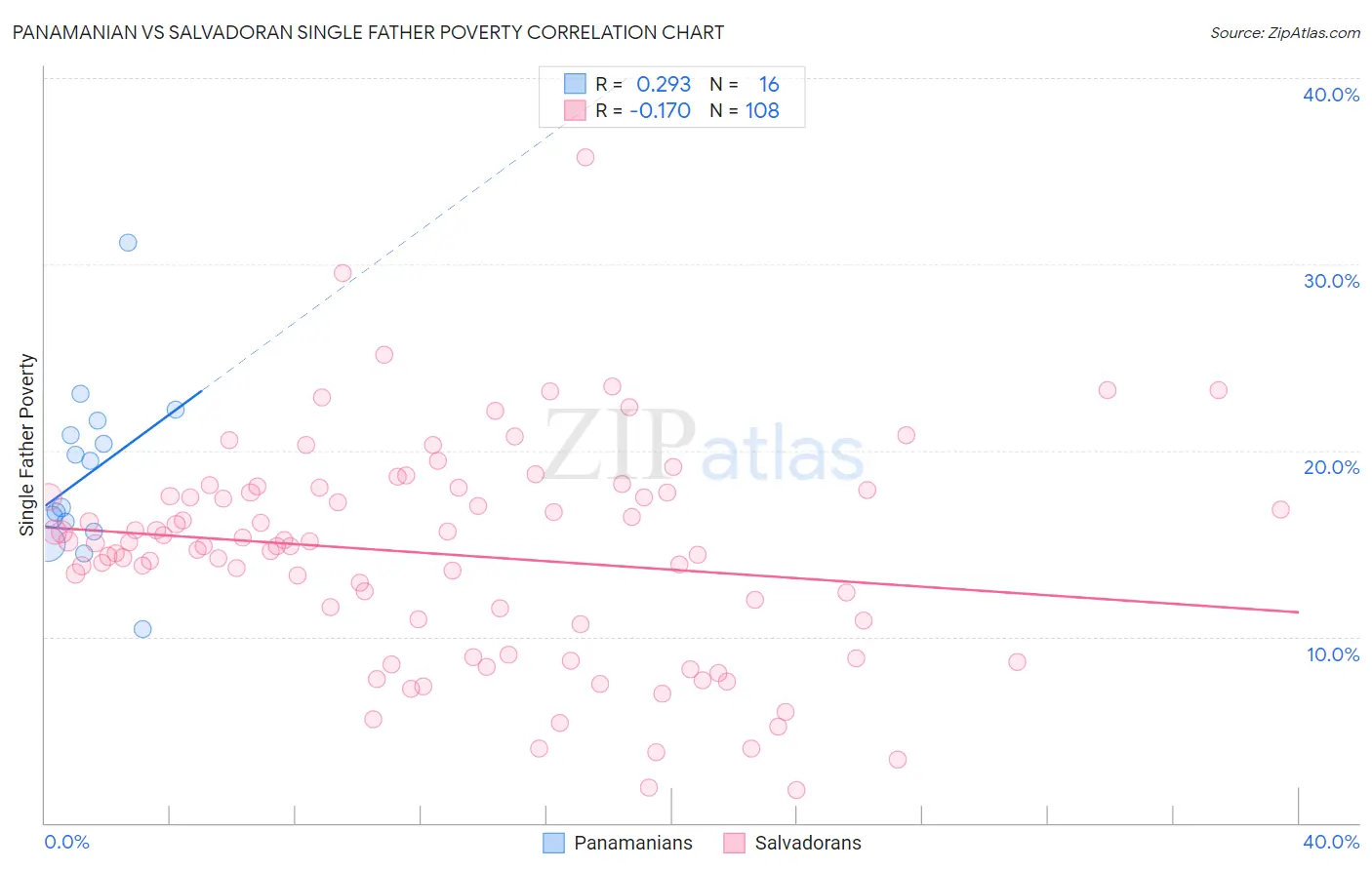 Panamanian vs Salvadoran Single Father Poverty