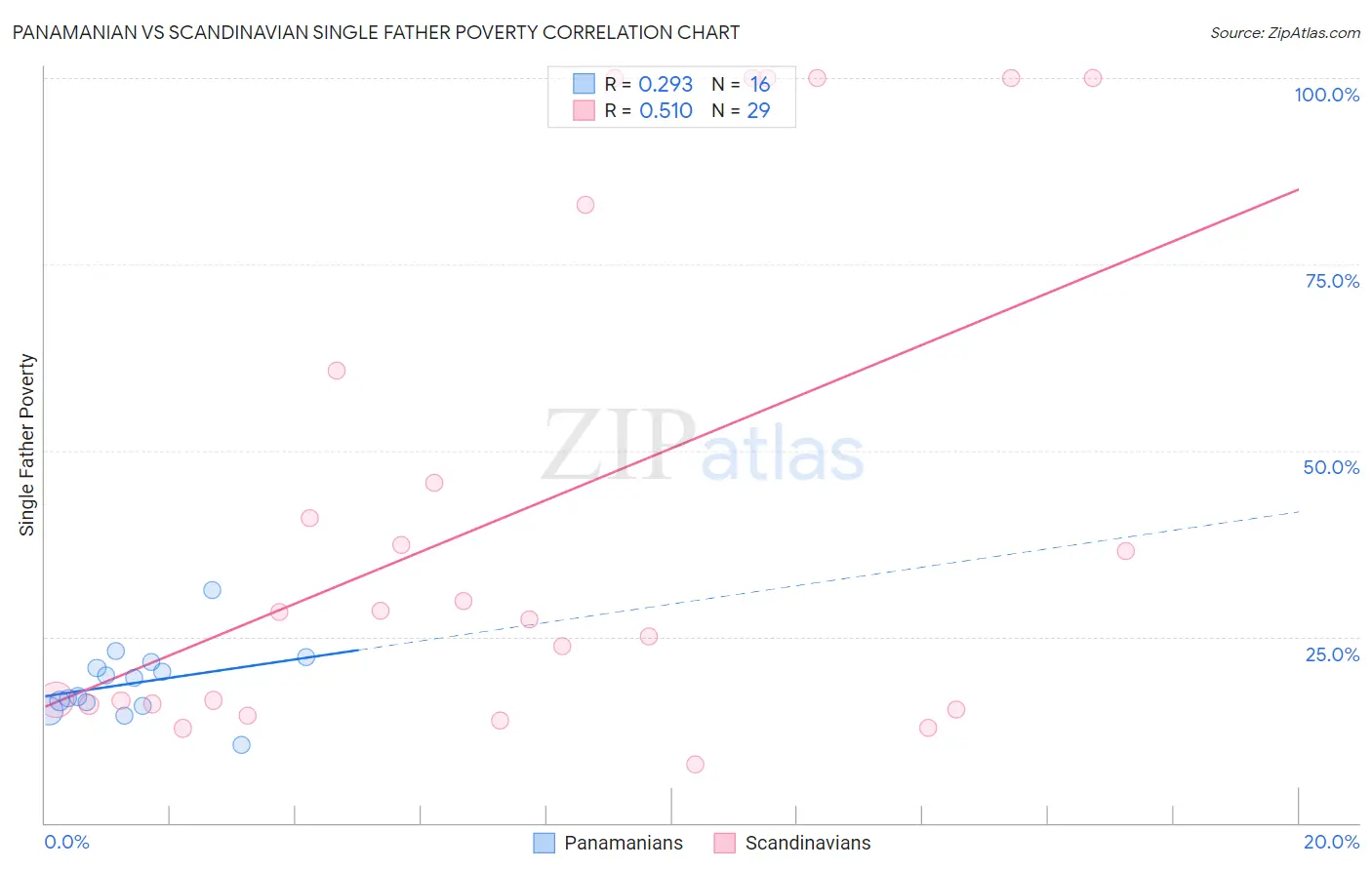 Panamanian vs Scandinavian Single Father Poverty