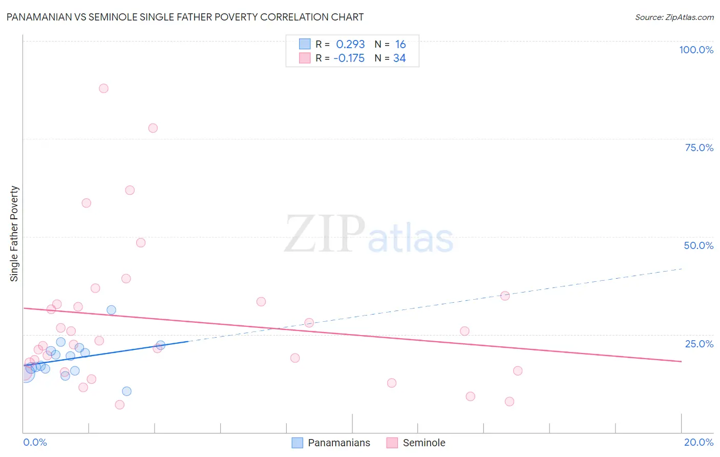 Panamanian vs Seminole Single Father Poverty