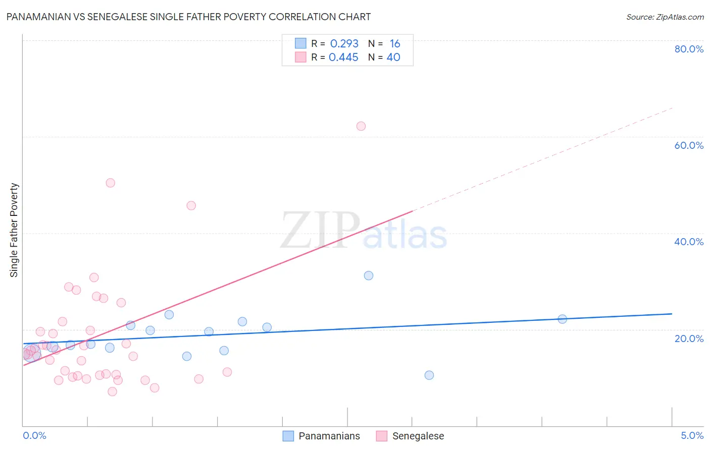 Panamanian vs Senegalese Single Father Poverty