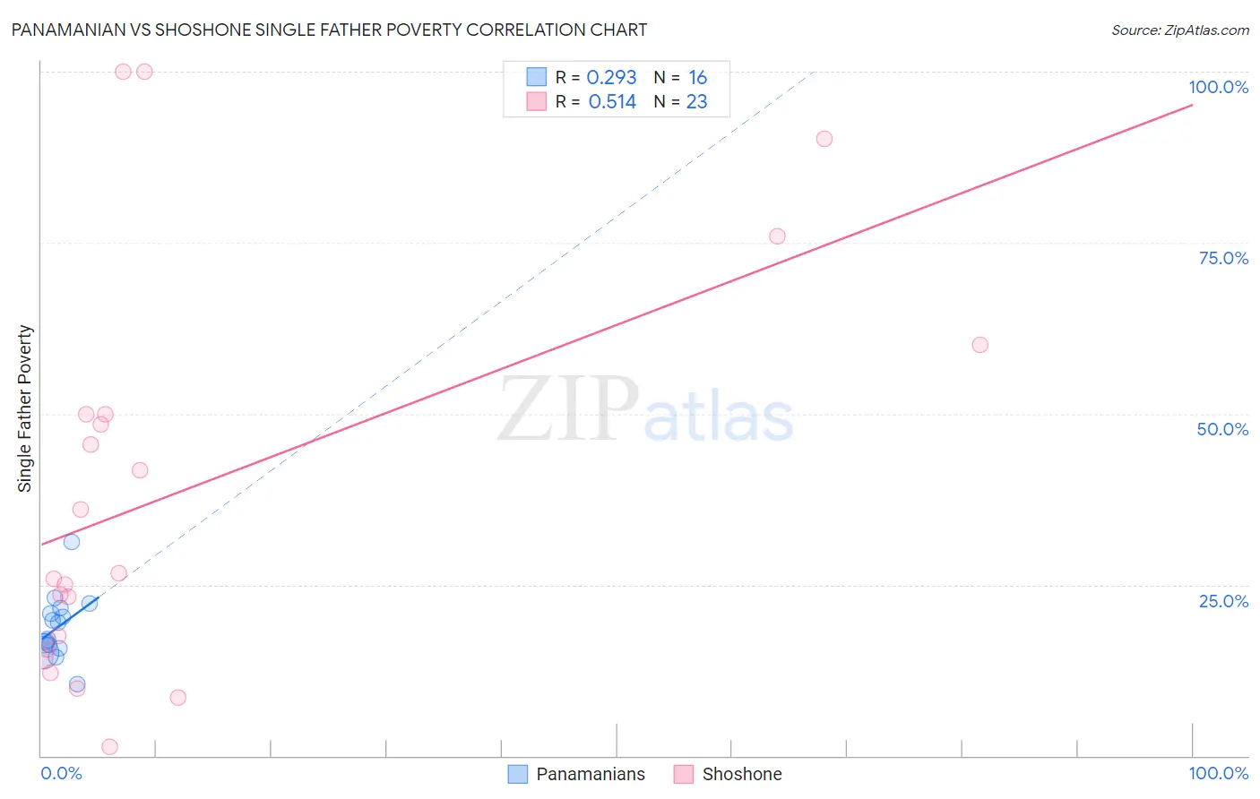 Panamanian vs Shoshone Single Father Poverty