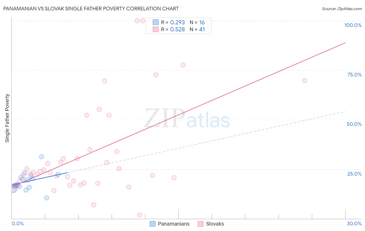 Panamanian vs Slovak Single Father Poverty