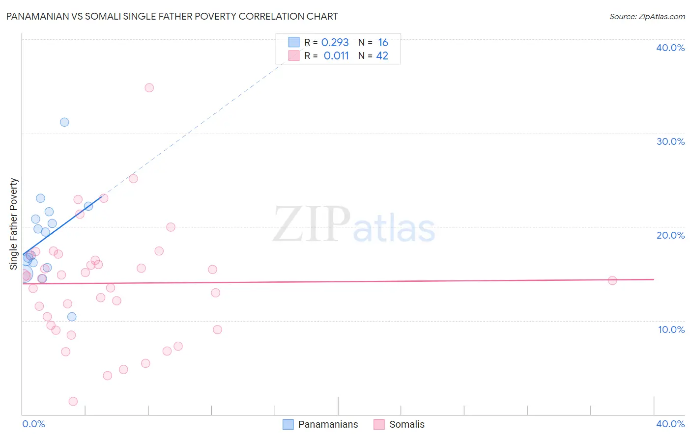 Panamanian vs Somali Single Father Poverty