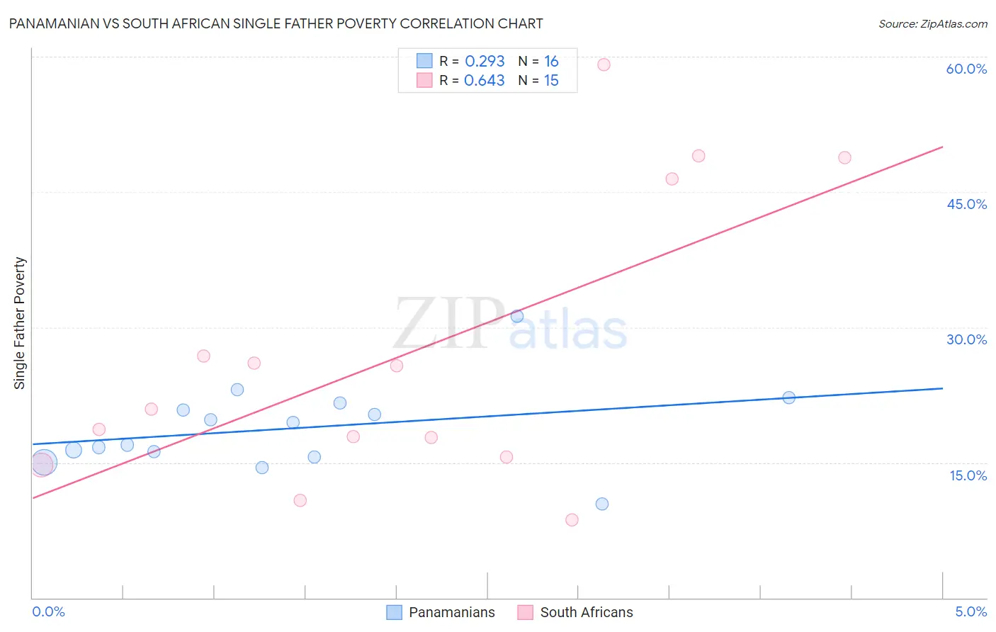 Panamanian vs South African Single Father Poverty