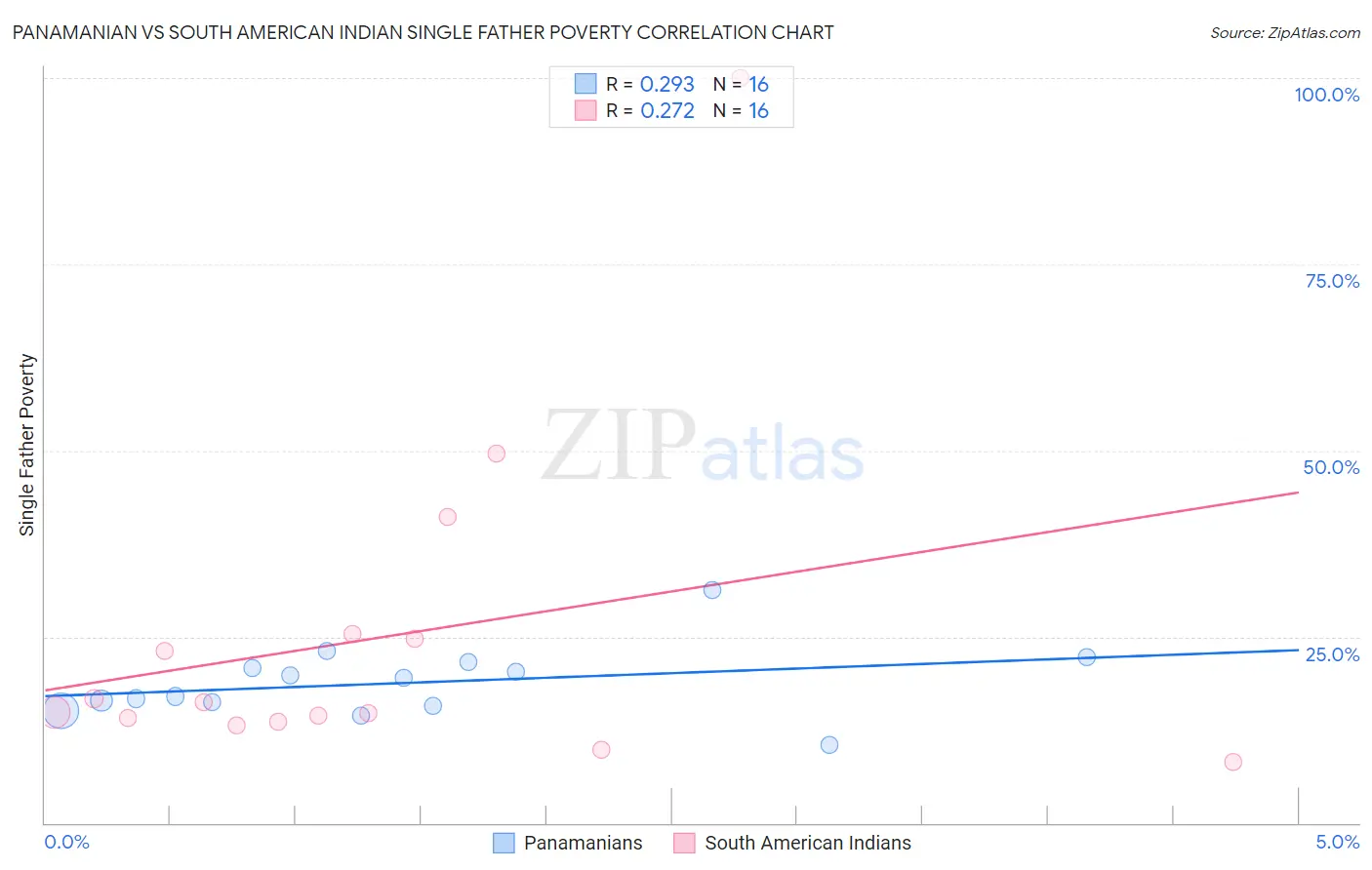 Panamanian vs South American Indian Single Father Poverty