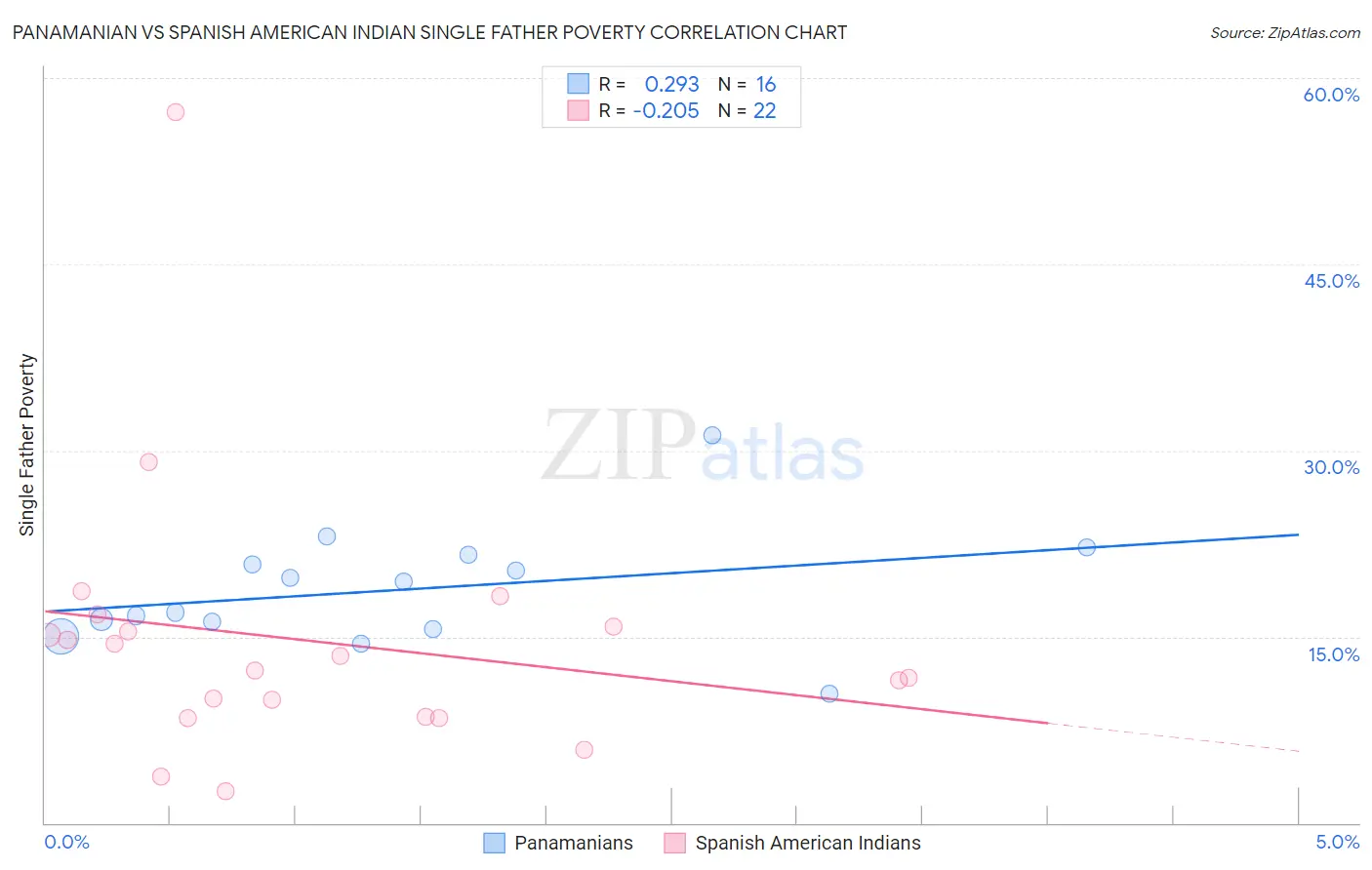 Panamanian vs Spanish American Indian Single Father Poverty