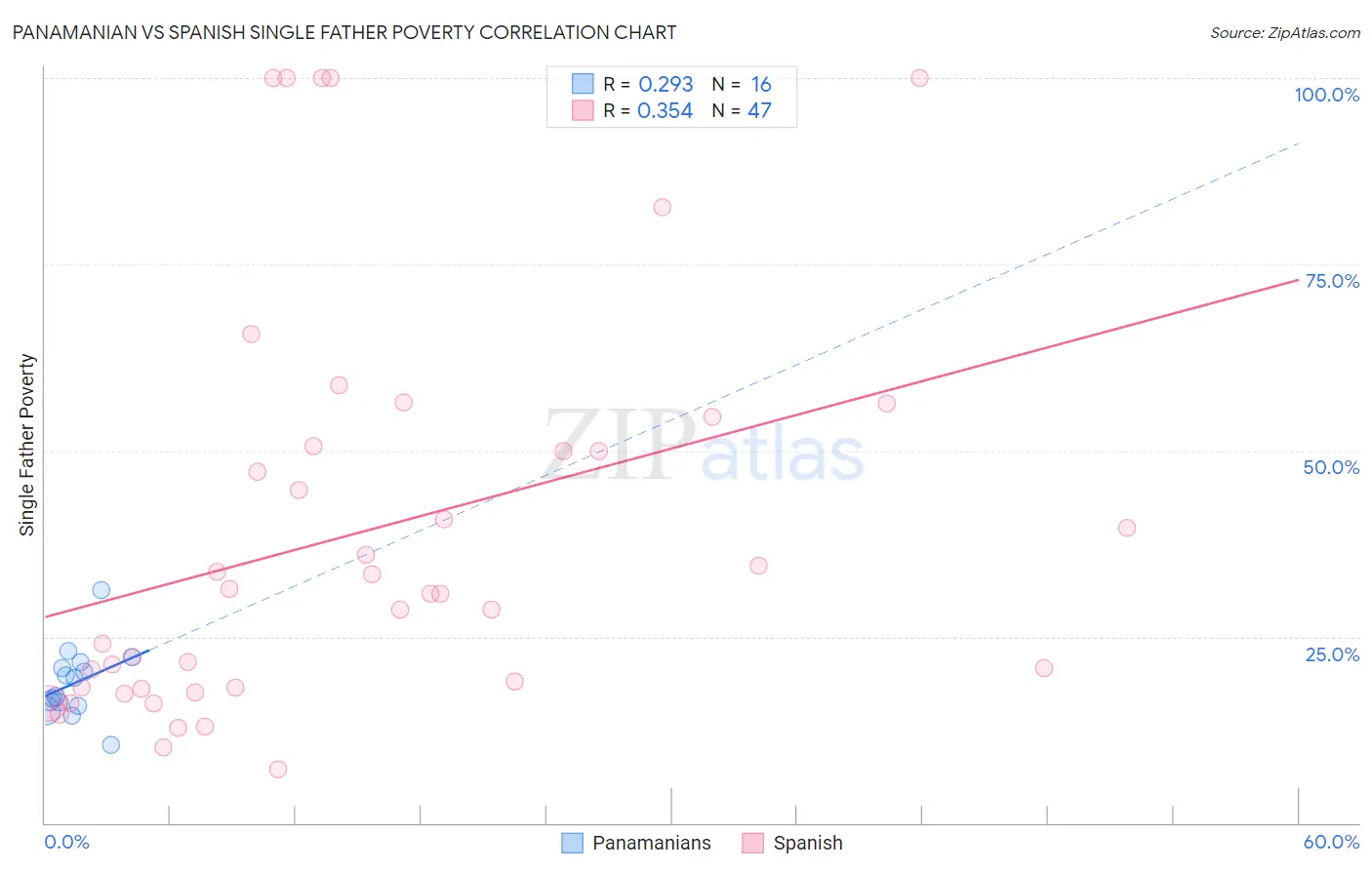 Panamanian vs Spanish Single Father Poverty