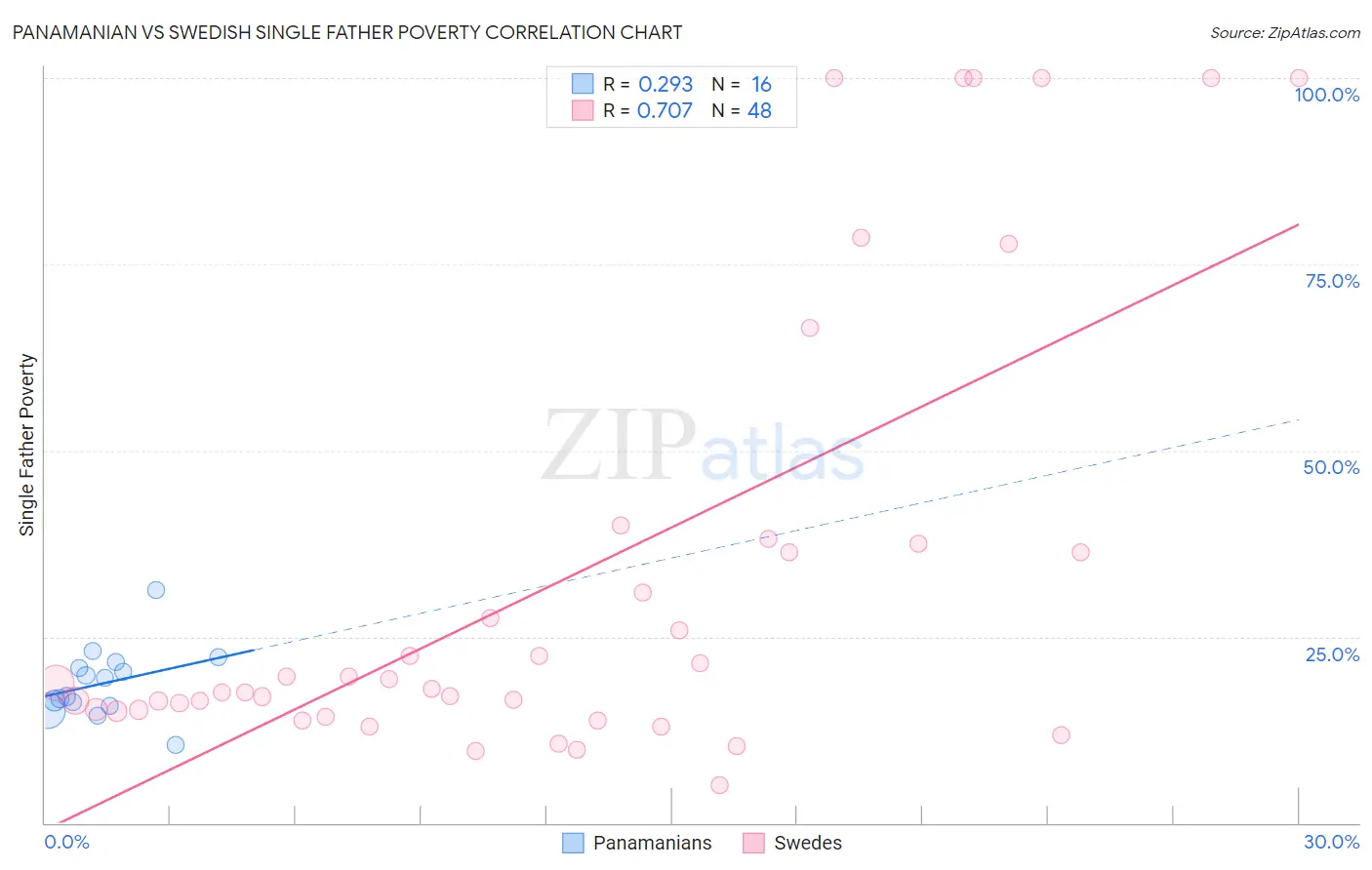 Panamanian vs Swedish Single Father Poverty