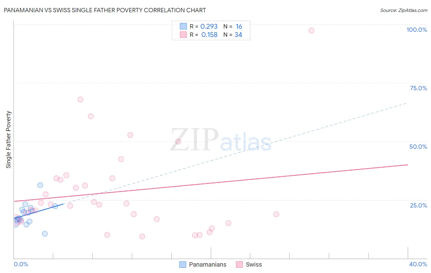 Panamanian vs Swiss Single Father Poverty