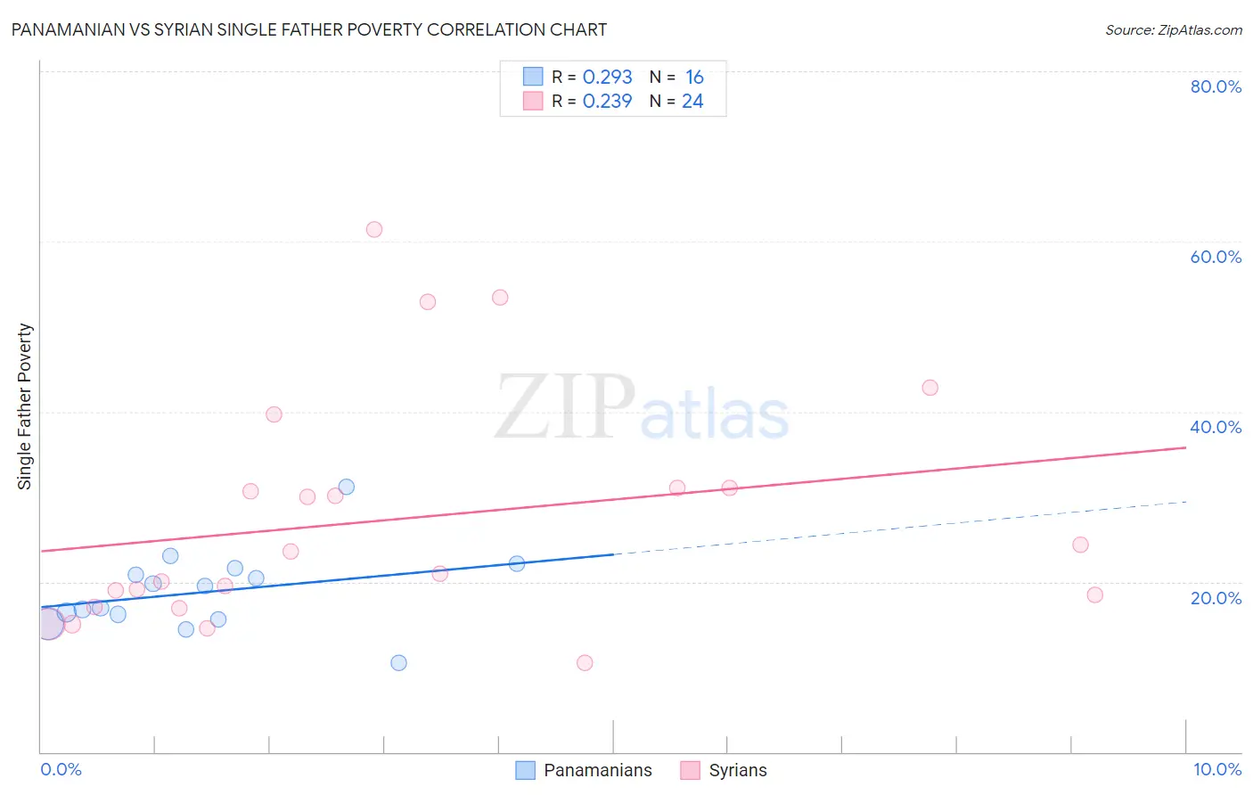 Panamanian vs Syrian Single Father Poverty