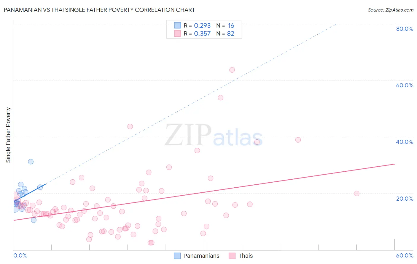 Panamanian vs Thai Single Father Poverty