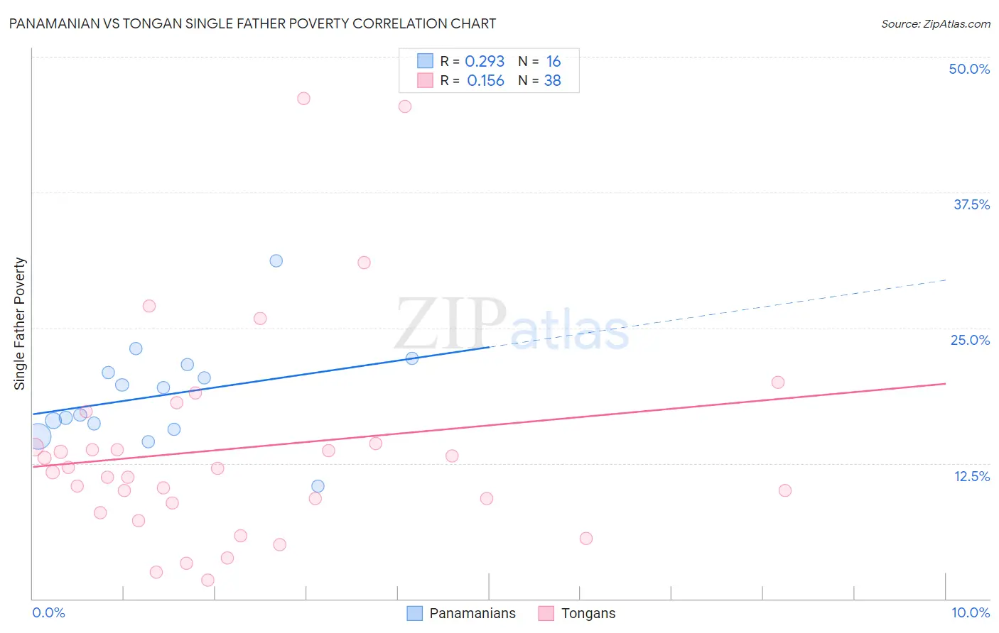 Panamanian vs Tongan Single Father Poverty