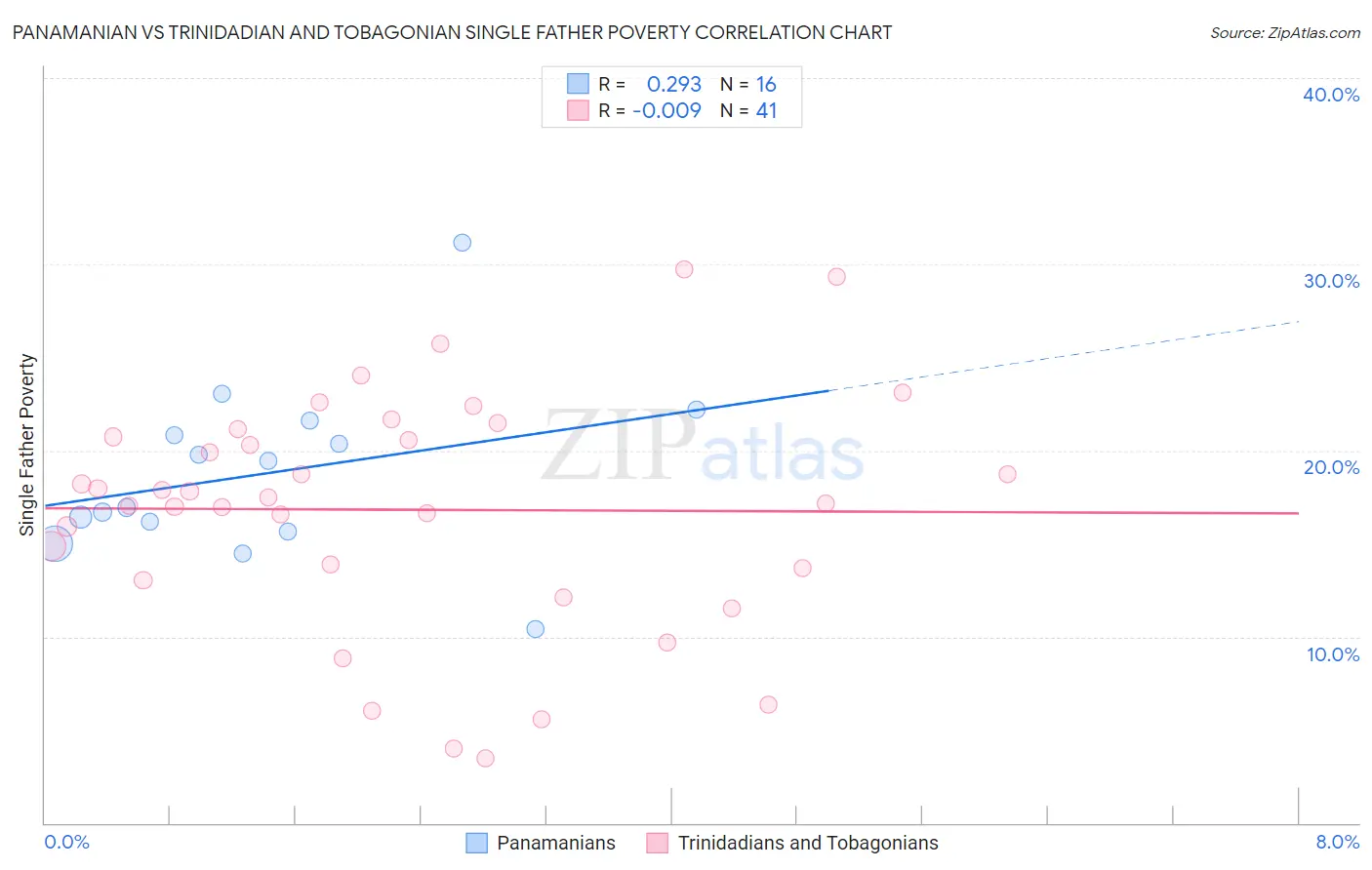 Panamanian vs Trinidadian and Tobagonian Single Father Poverty
