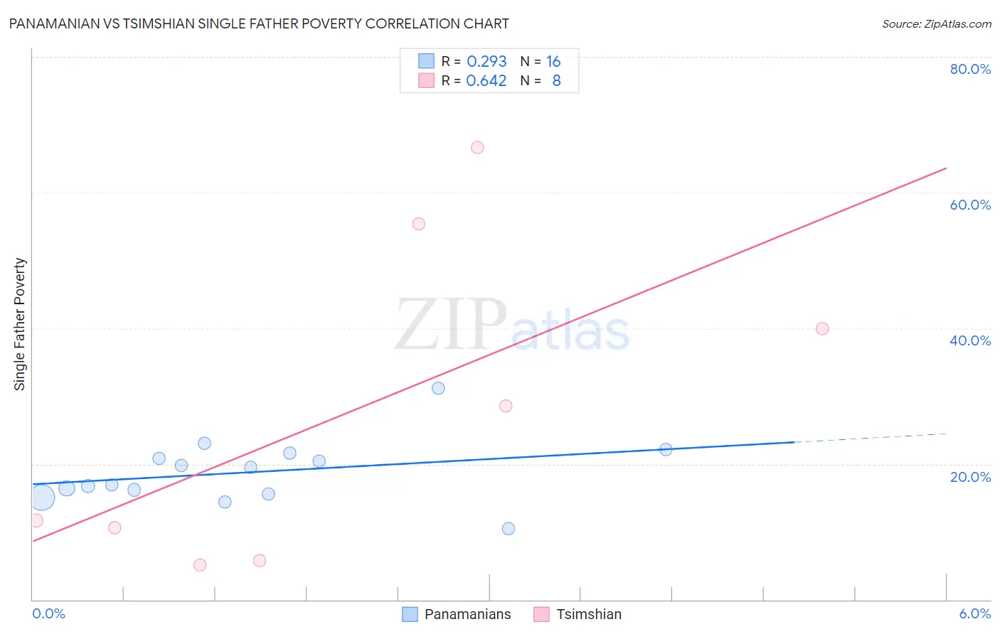 Panamanian vs Tsimshian Single Father Poverty