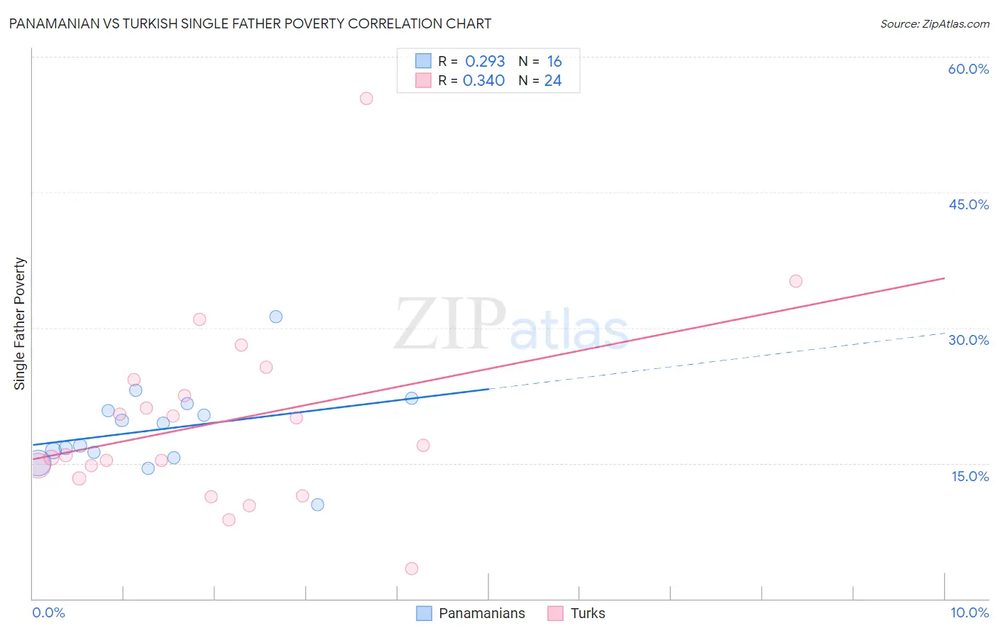 Panamanian vs Turkish Single Father Poverty