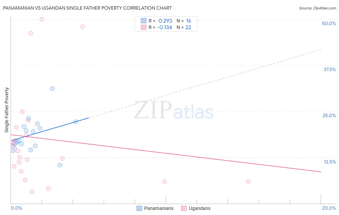 Panamanian vs Ugandan Single Father Poverty