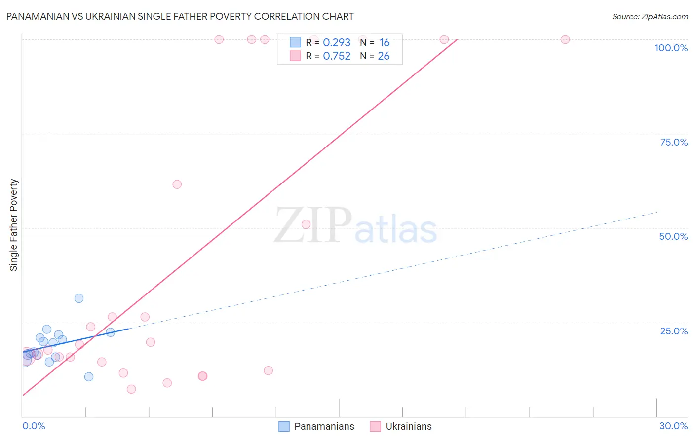 Panamanian vs Ukrainian Single Father Poverty