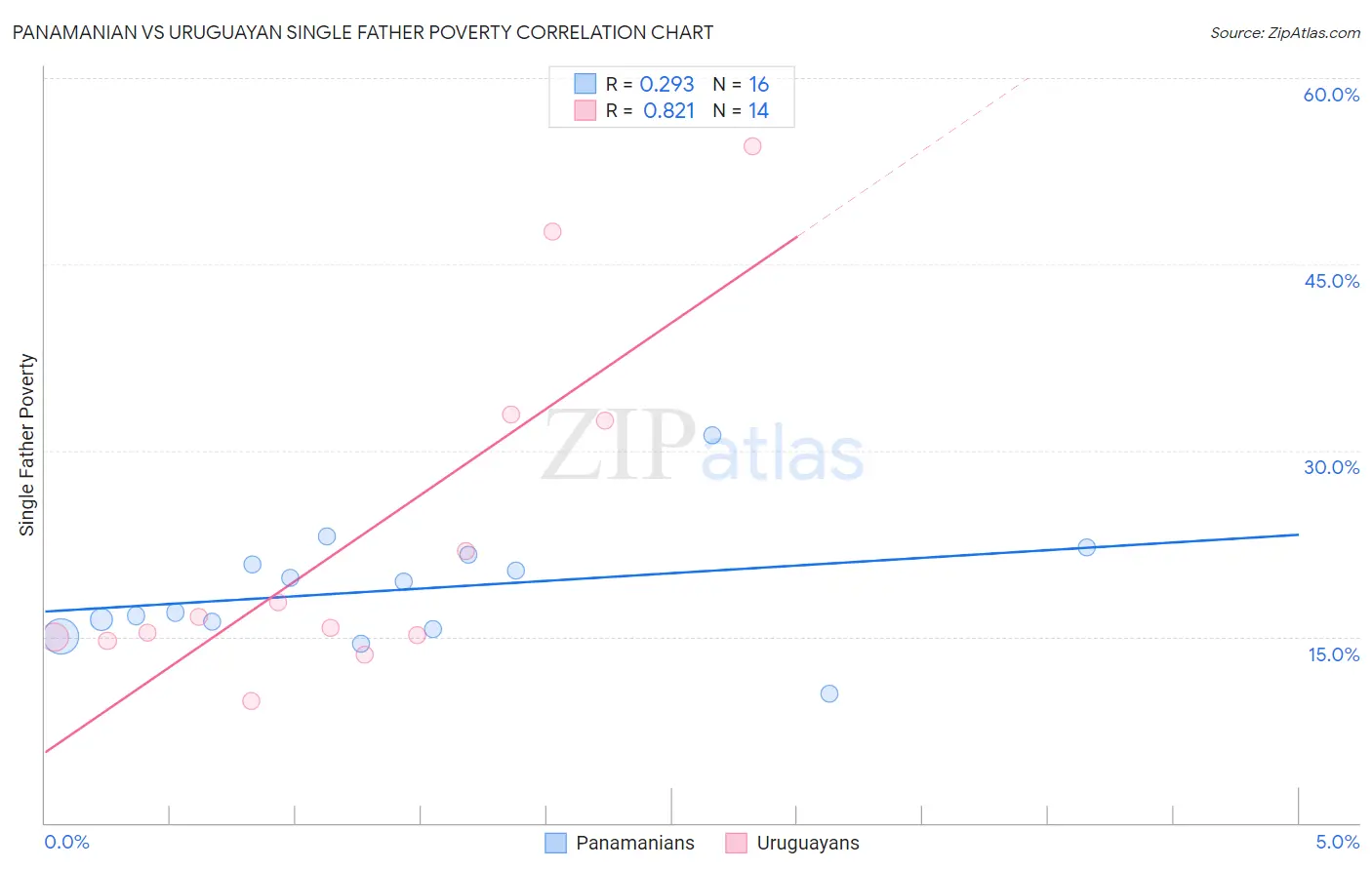 Panamanian vs Uruguayan Single Father Poverty