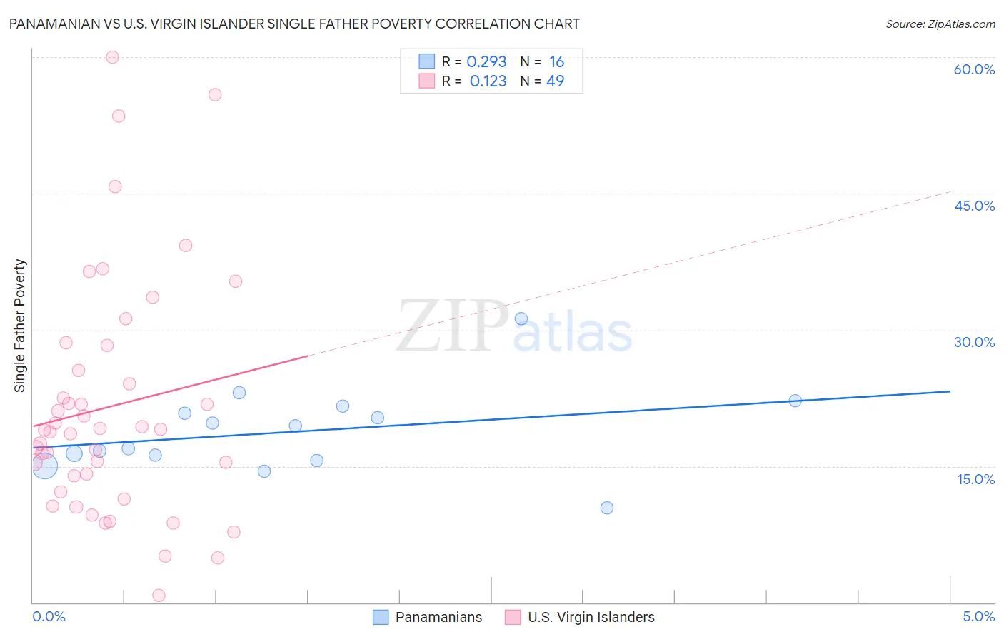Panamanian vs U.S. Virgin Islander Single Father Poverty