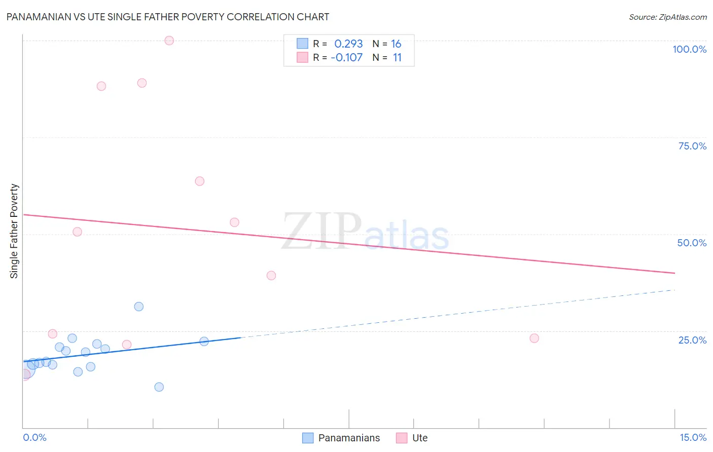 Panamanian vs Ute Single Father Poverty