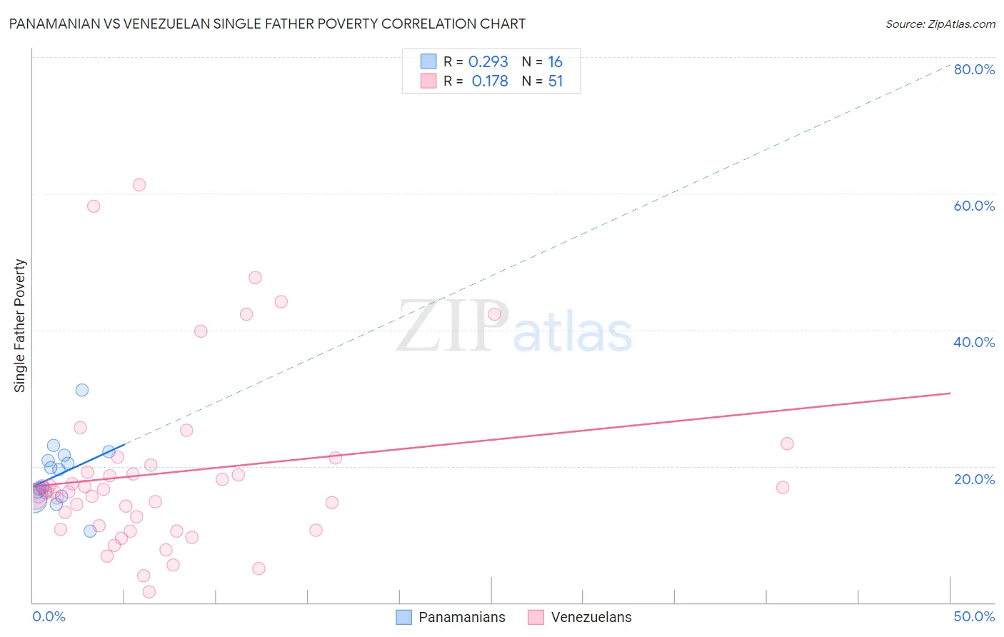 Panamanian vs Venezuelan Single Father Poverty