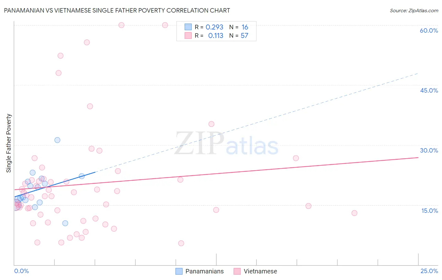 Panamanian vs Vietnamese Single Father Poverty
