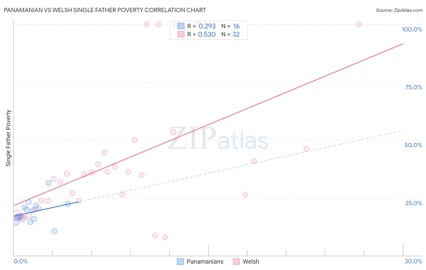 Panamanian vs Welsh Single Father Poverty