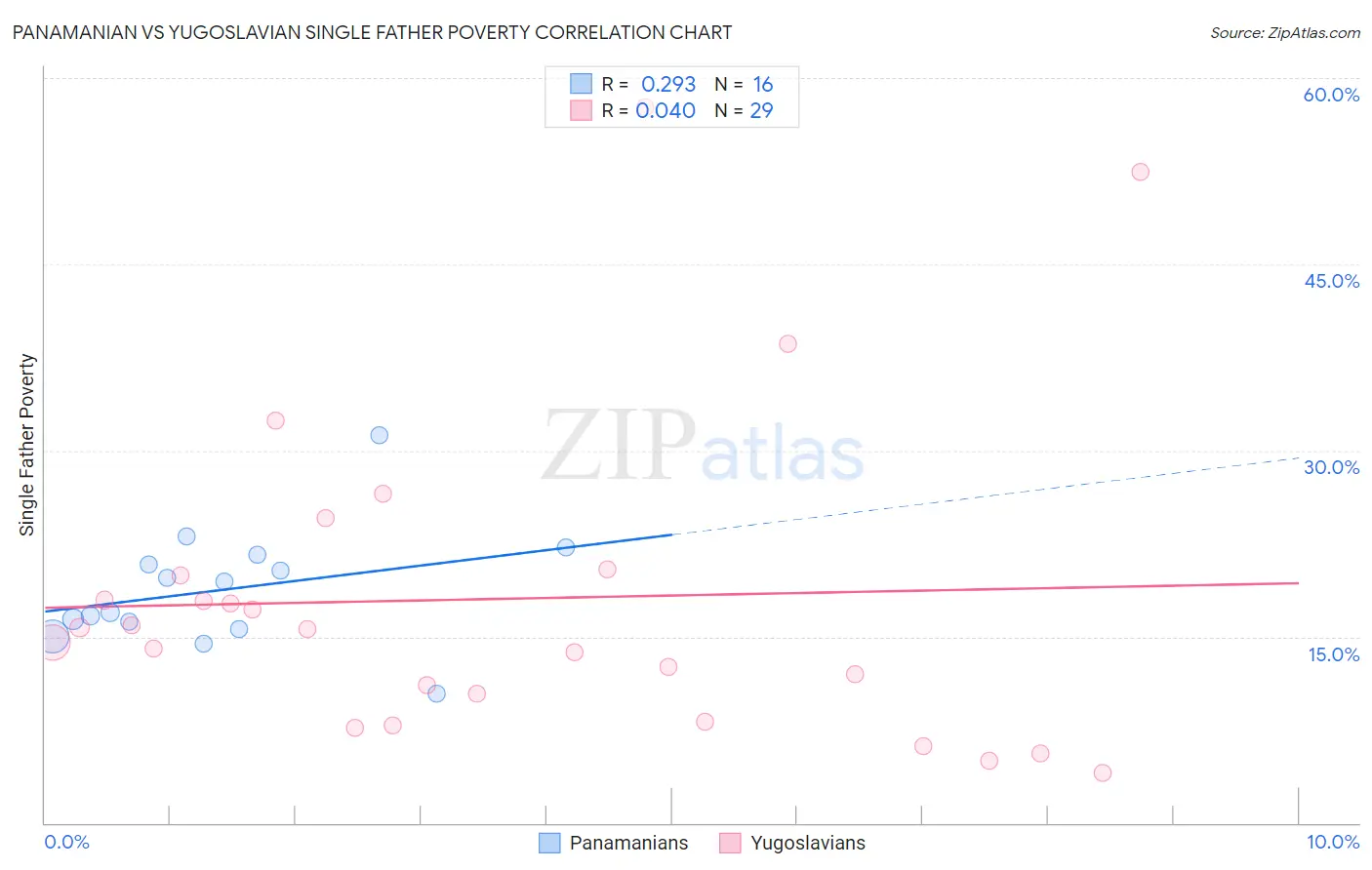 Panamanian vs Yugoslavian Single Father Poverty