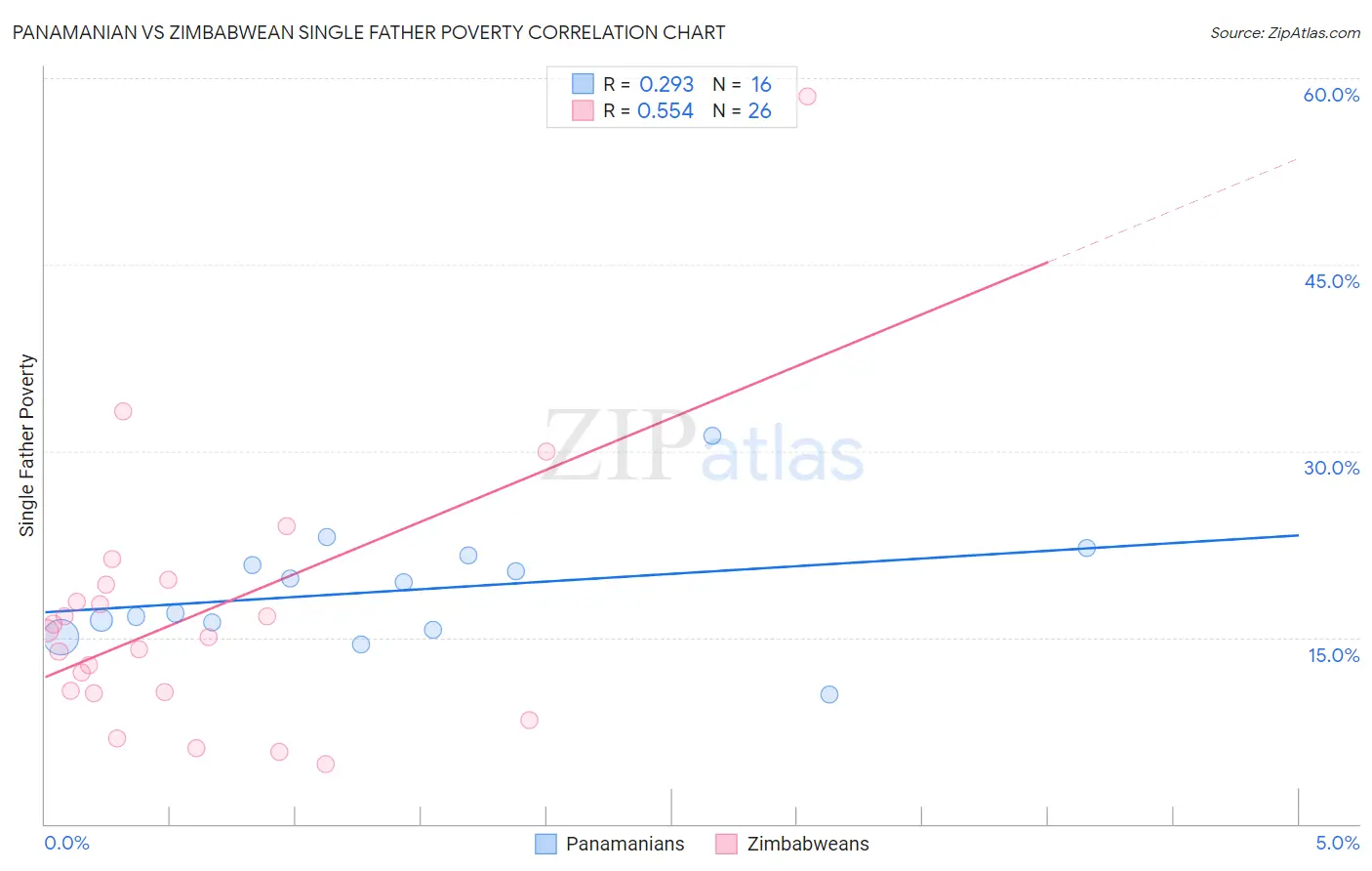 Panamanian vs Zimbabwean Single Father Poverty