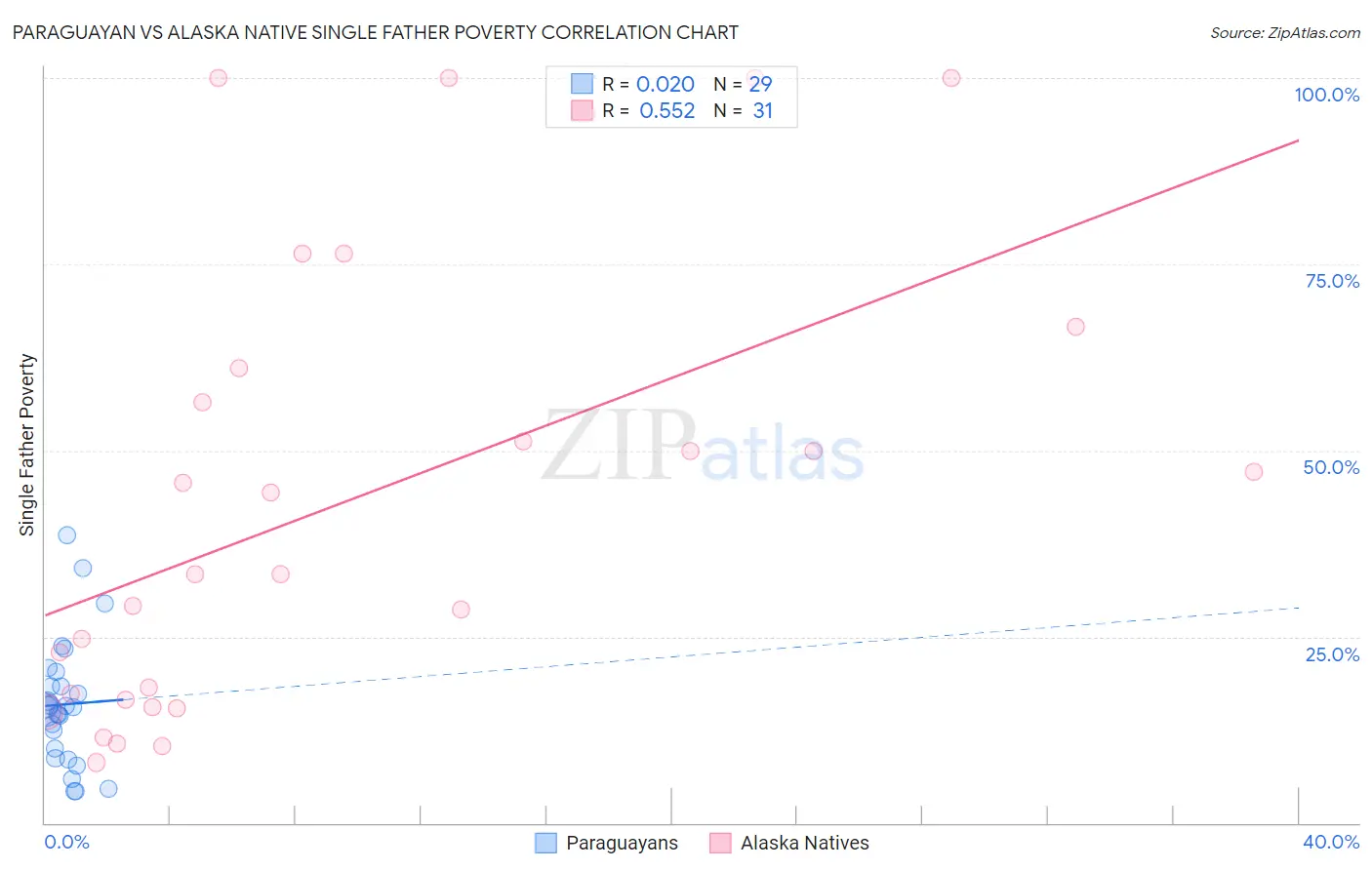 Paraguayan vs Alaska Native Single Father Poverty