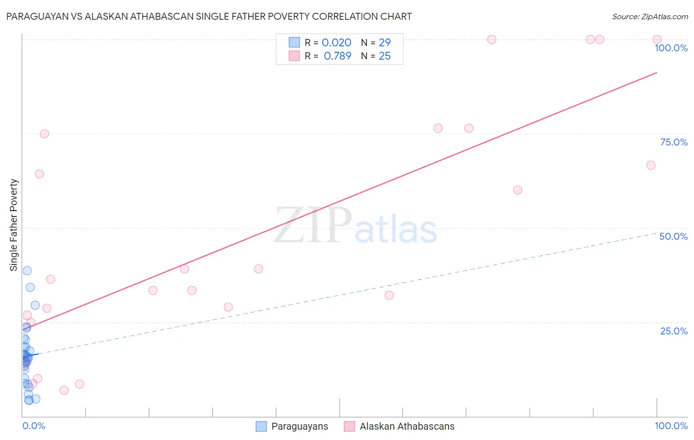 Paraguayan vs Alaskan Athabascan Single Father Poverty