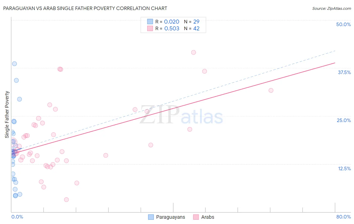 Paraguayan vs Arab Single Father Poverty