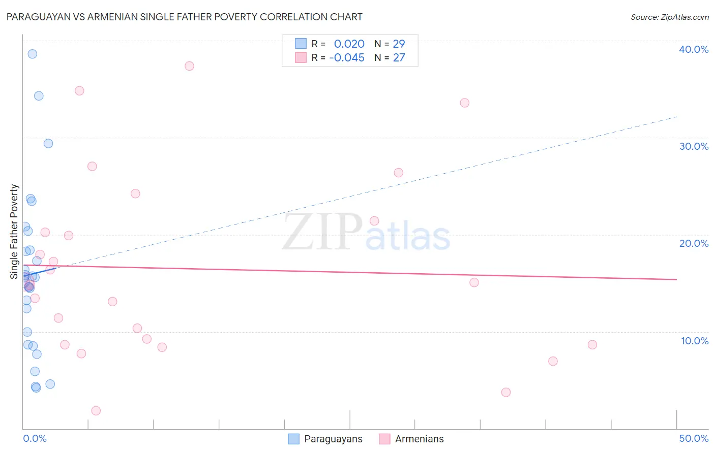 Paraguayan vs Armenian Single Father Poverty