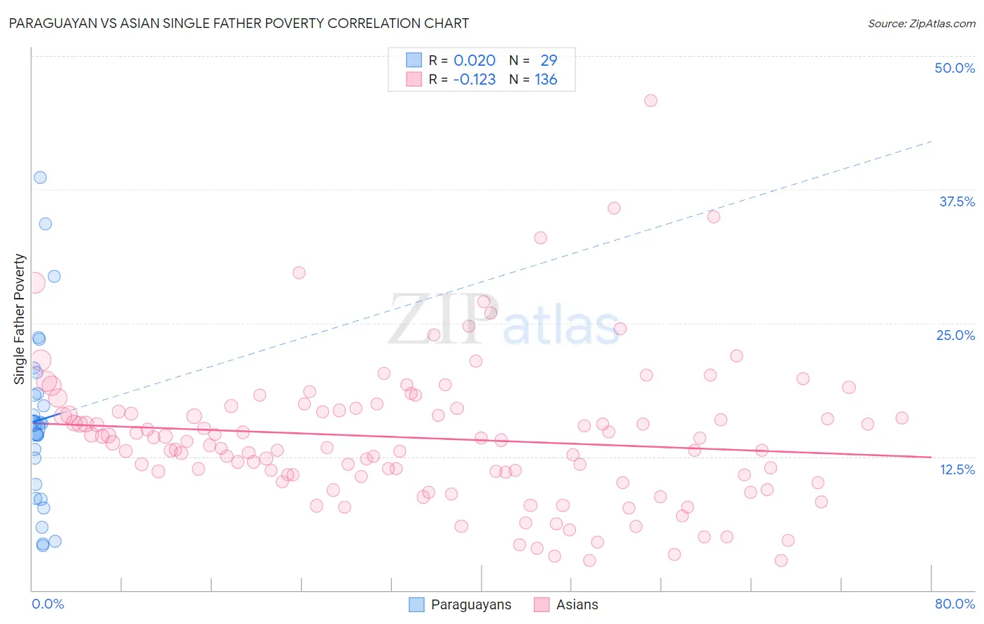 Paraguayan vs Asian Single Father Poverty