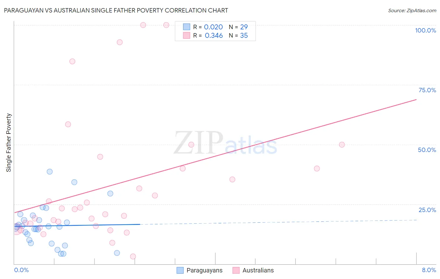 Paraguayan vs Australian Single Father Poverty