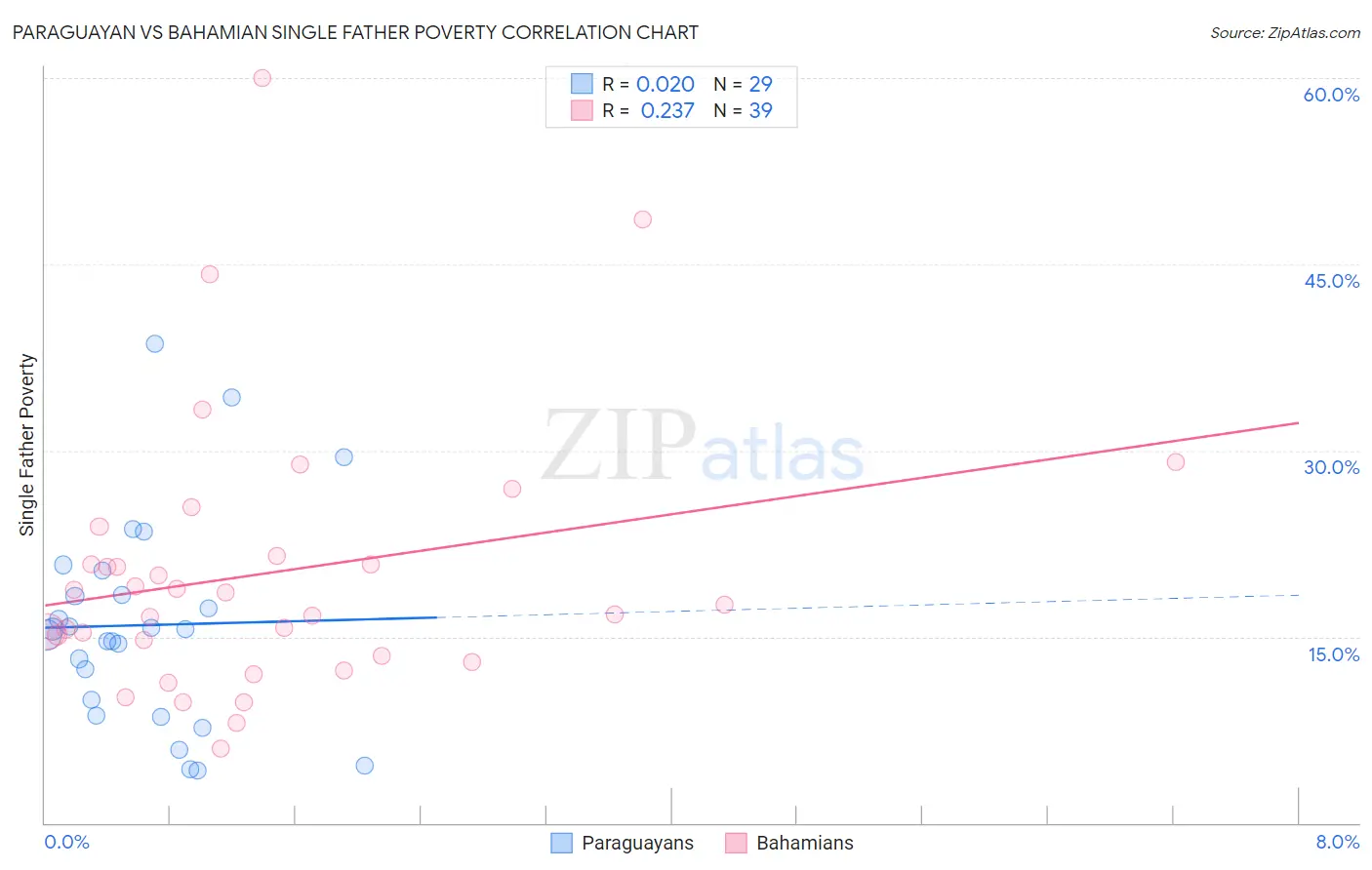 Paraguayan vs Bahamian Single Father Poverty