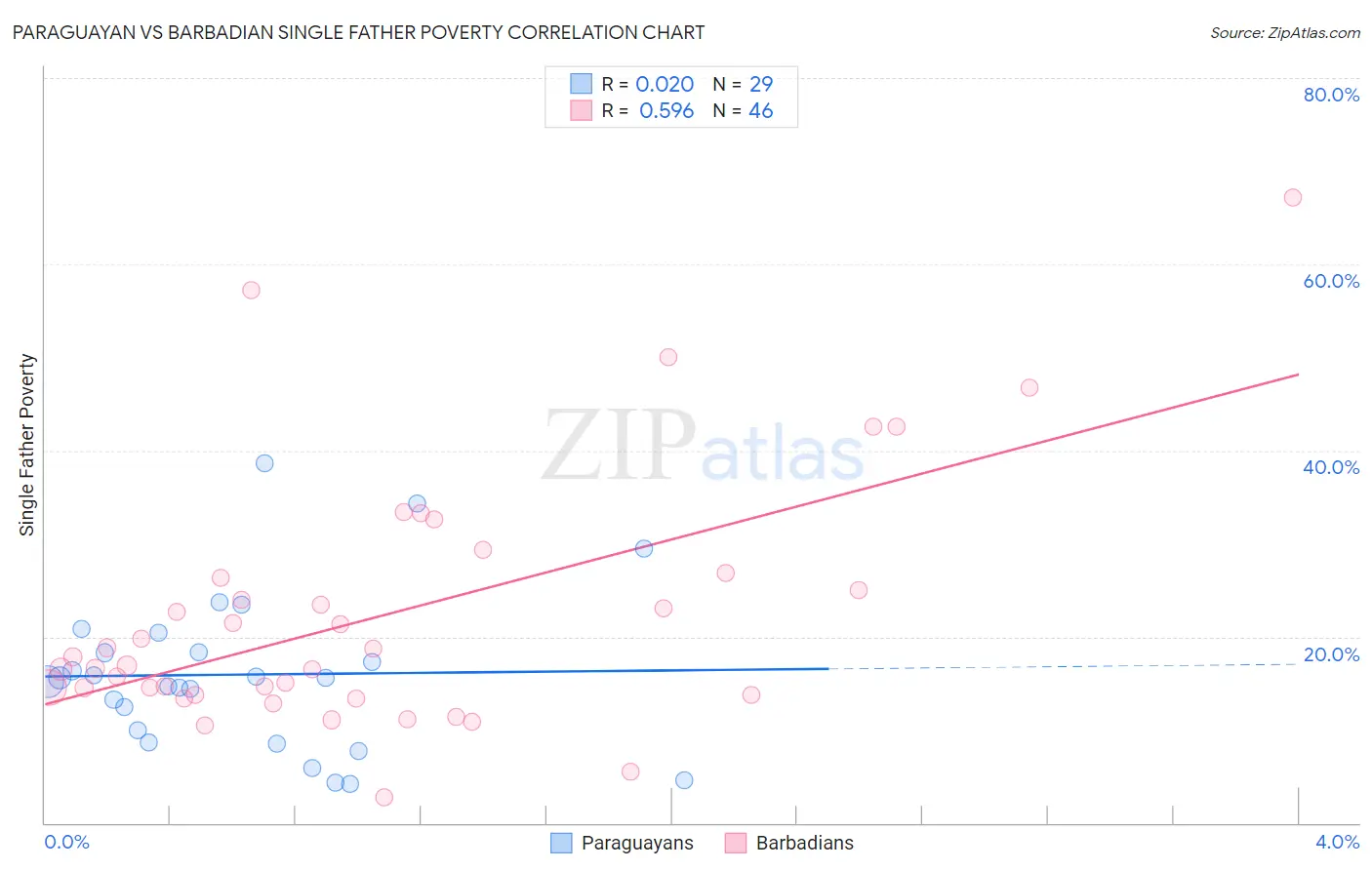 Paraguayan vs Barbadian Single Father Poverty