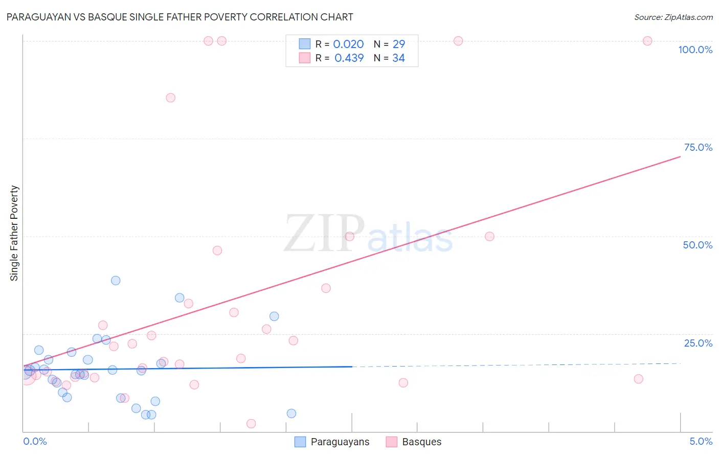 Paraguayan vs Basque Single Father Poverty